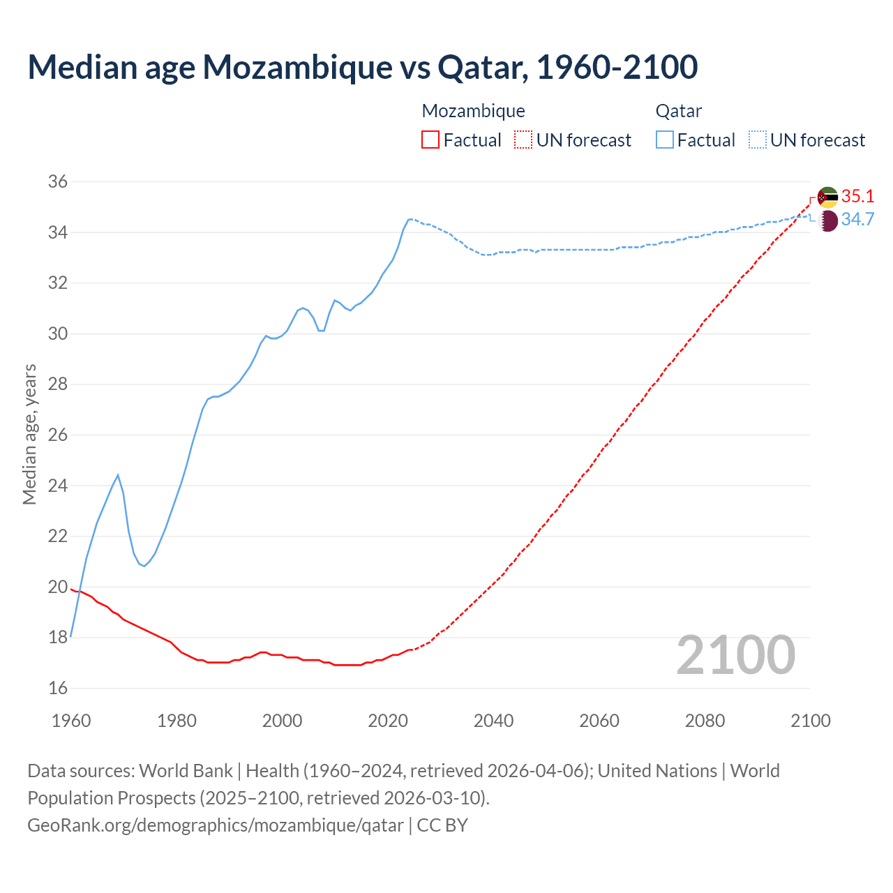 Demographics