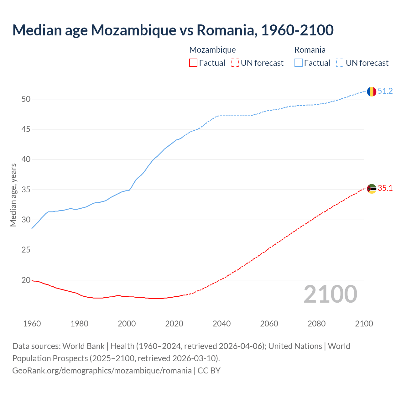 Demographics