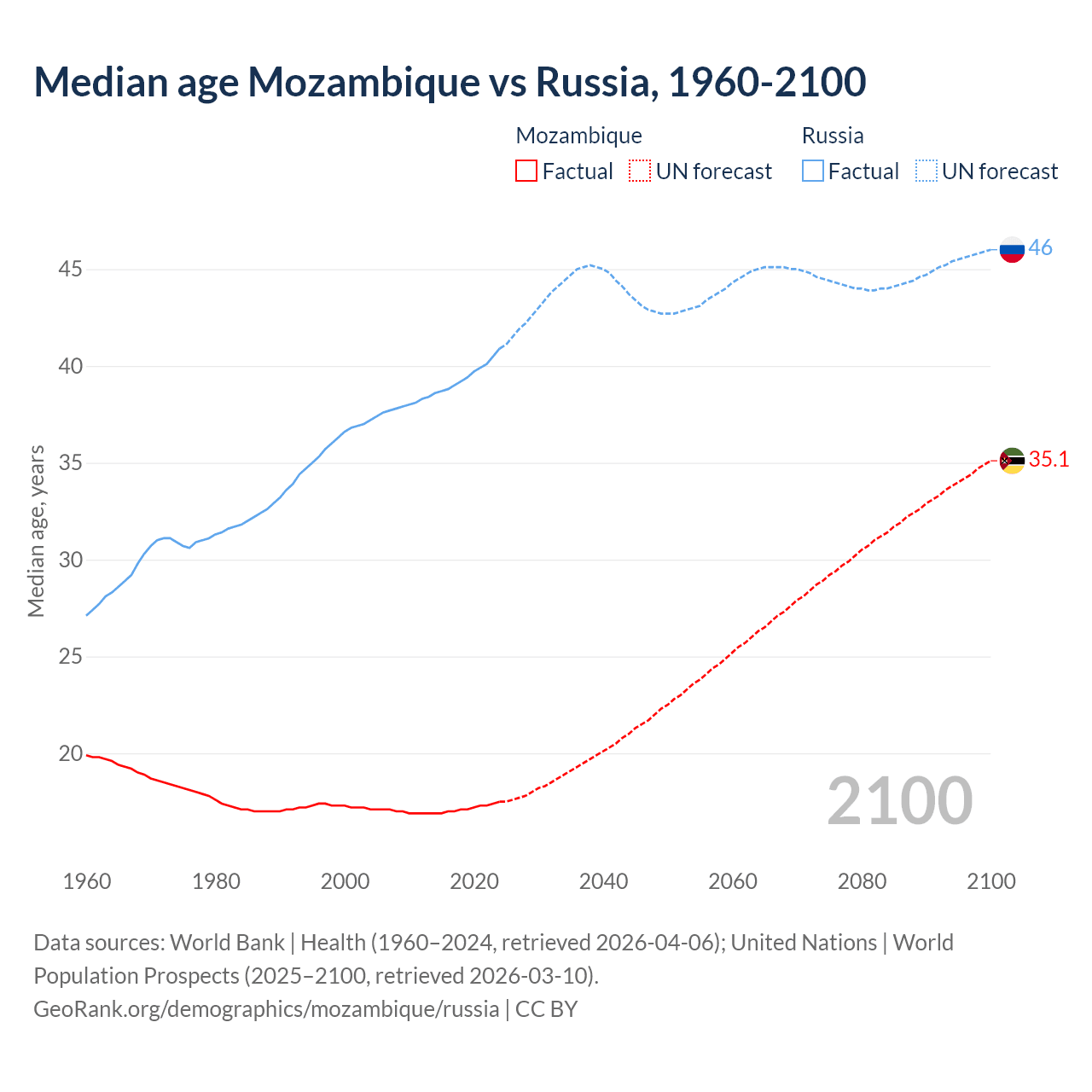 Demographics