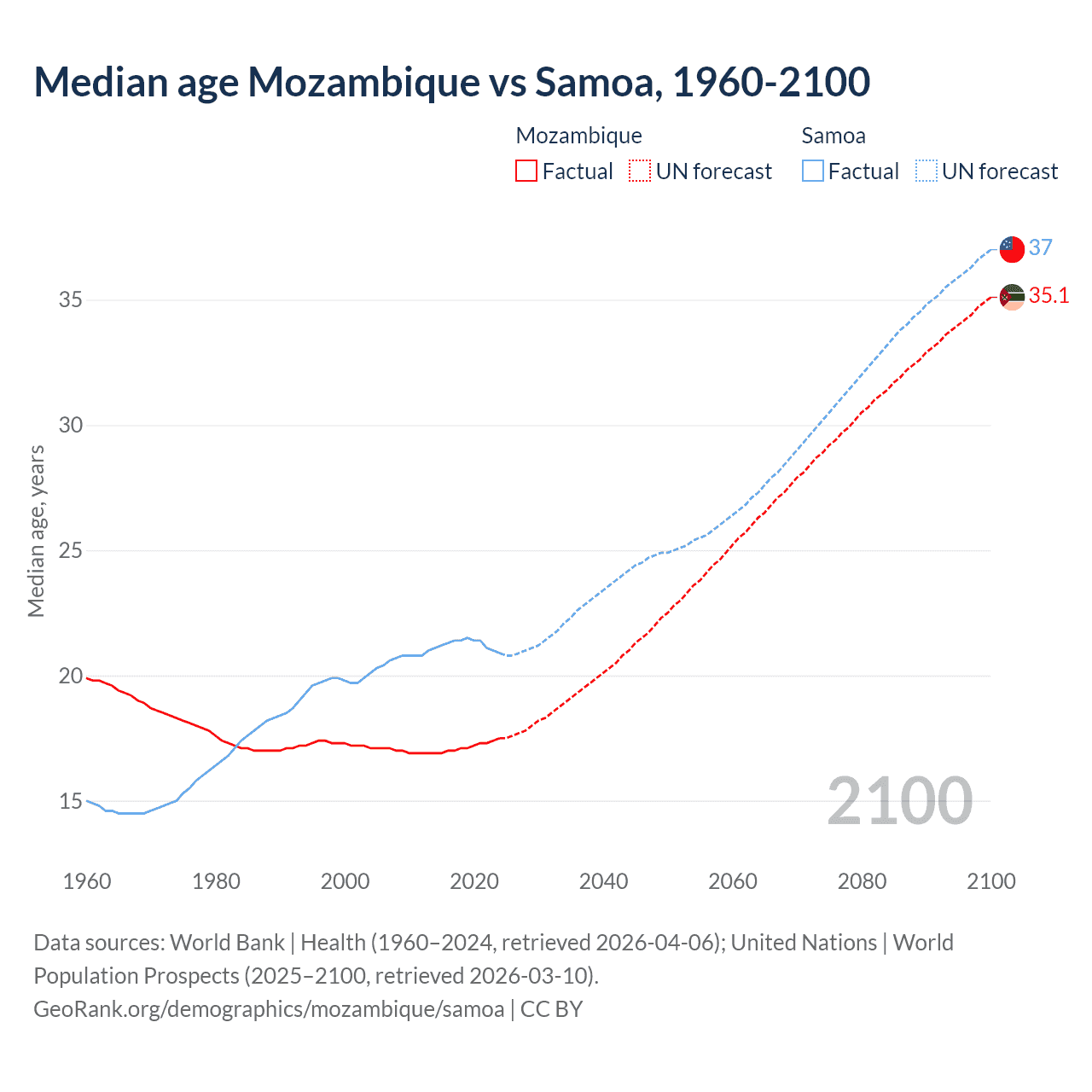 Demographics