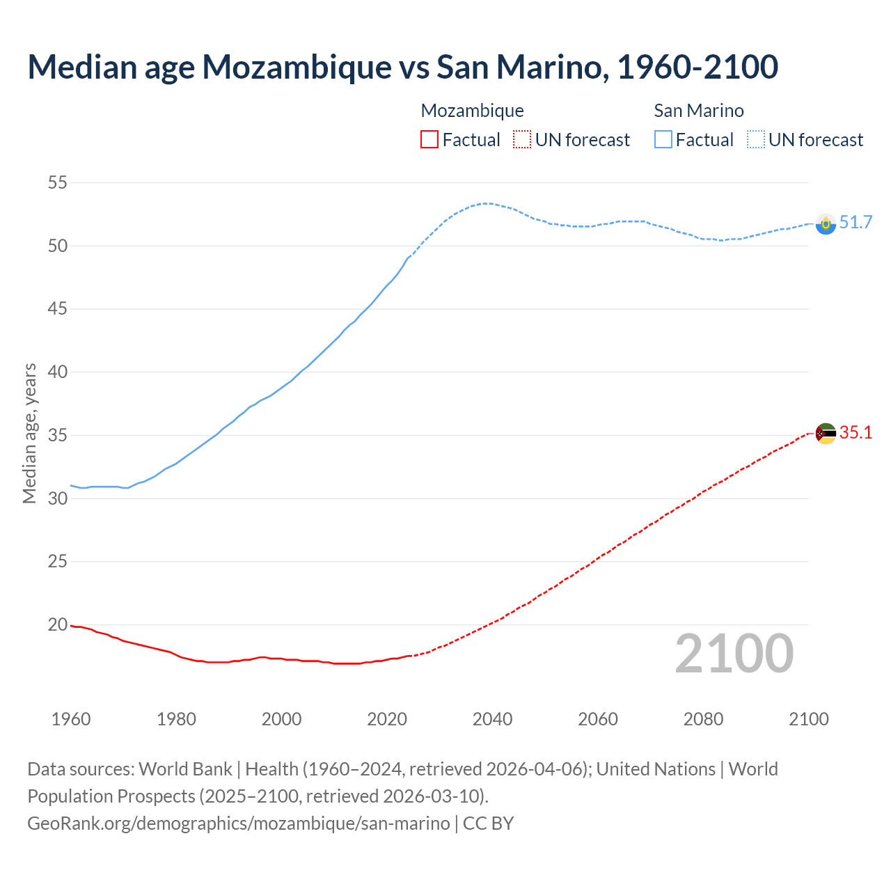 Demographics