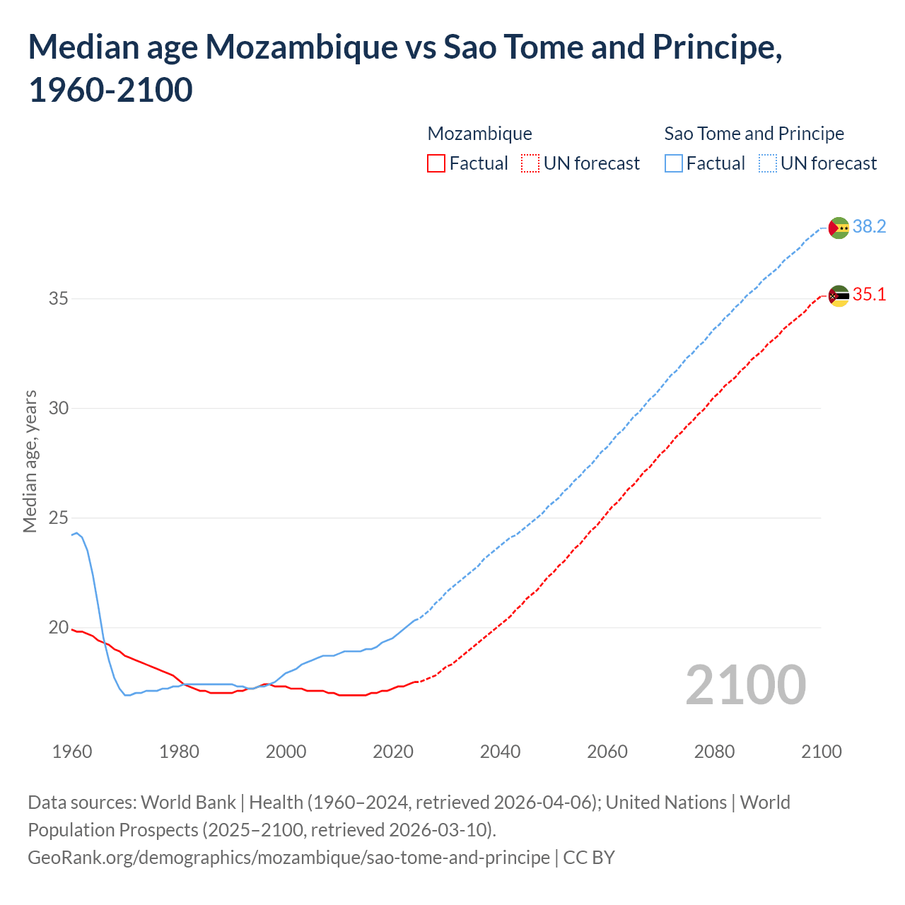 Demographics