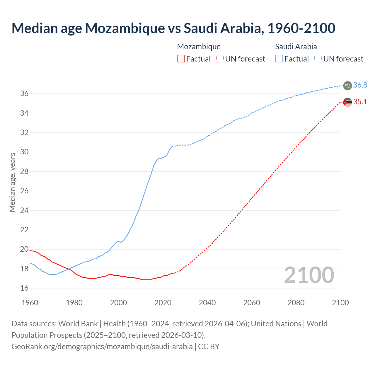 Demographics