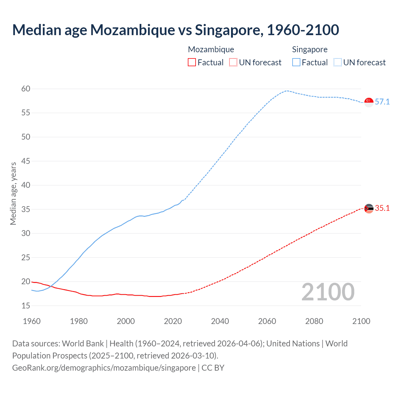 Demographics