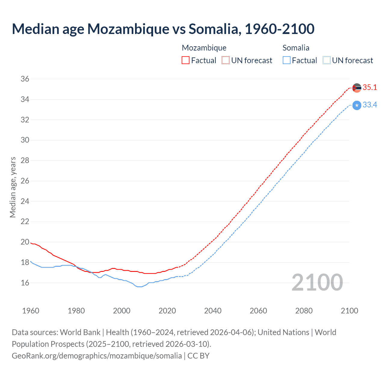 Demographics
