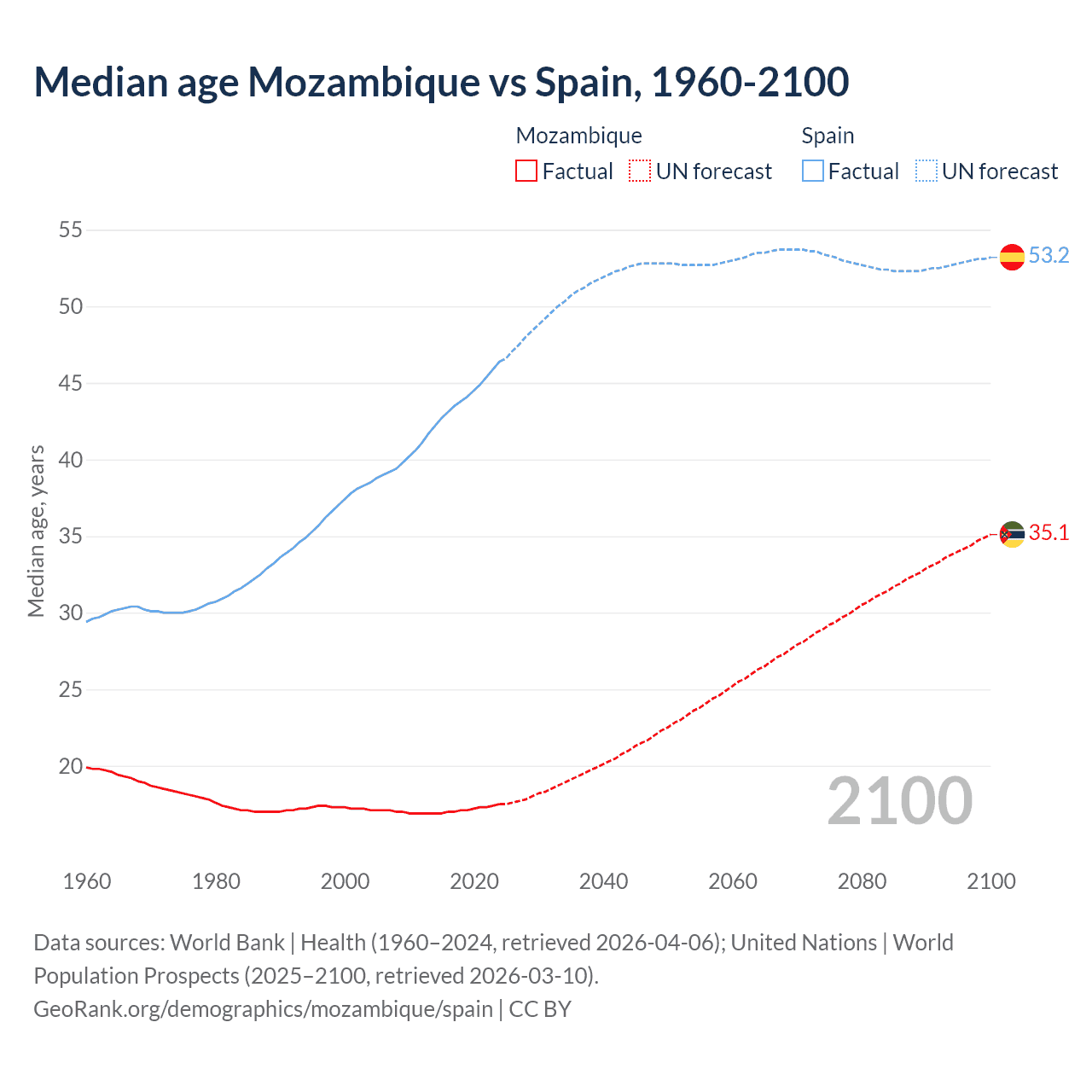 Demographics