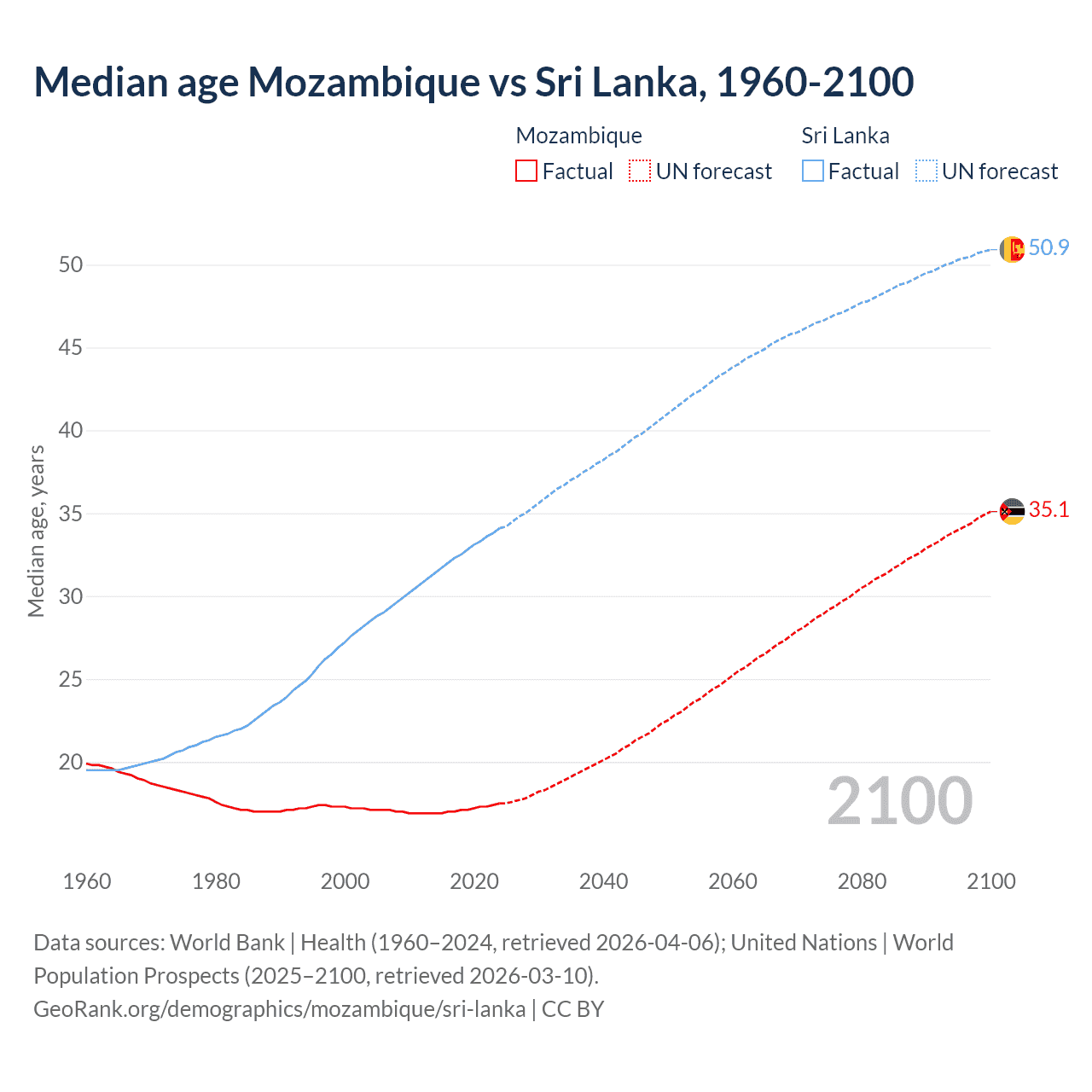 Demographics