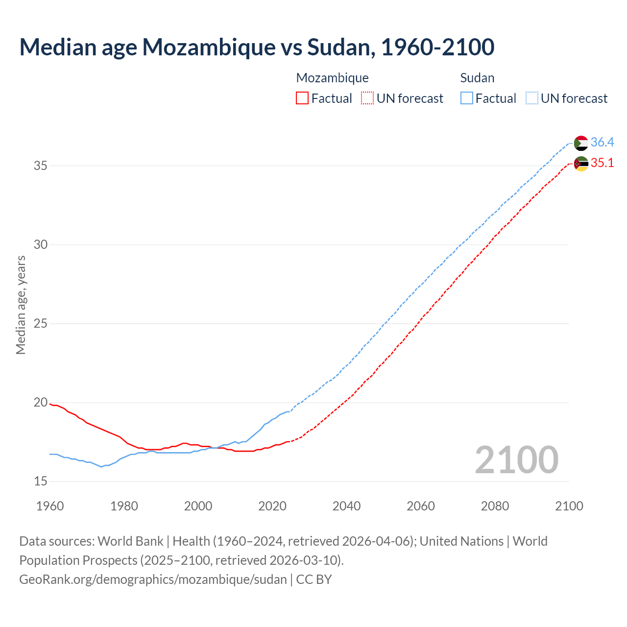 Demographics