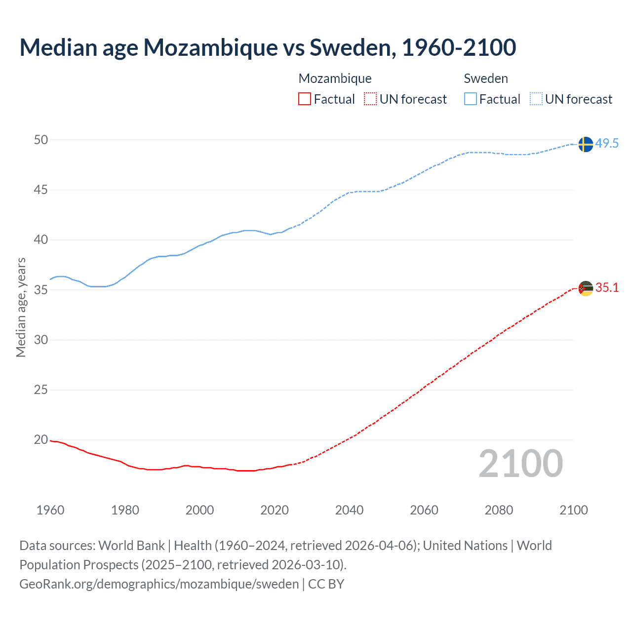 Demographics