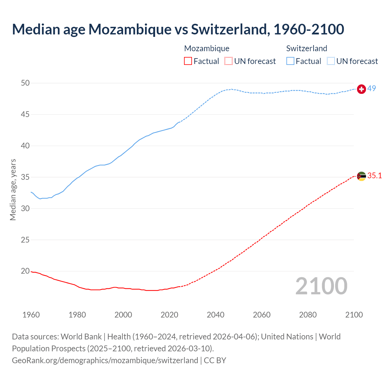 Demographics