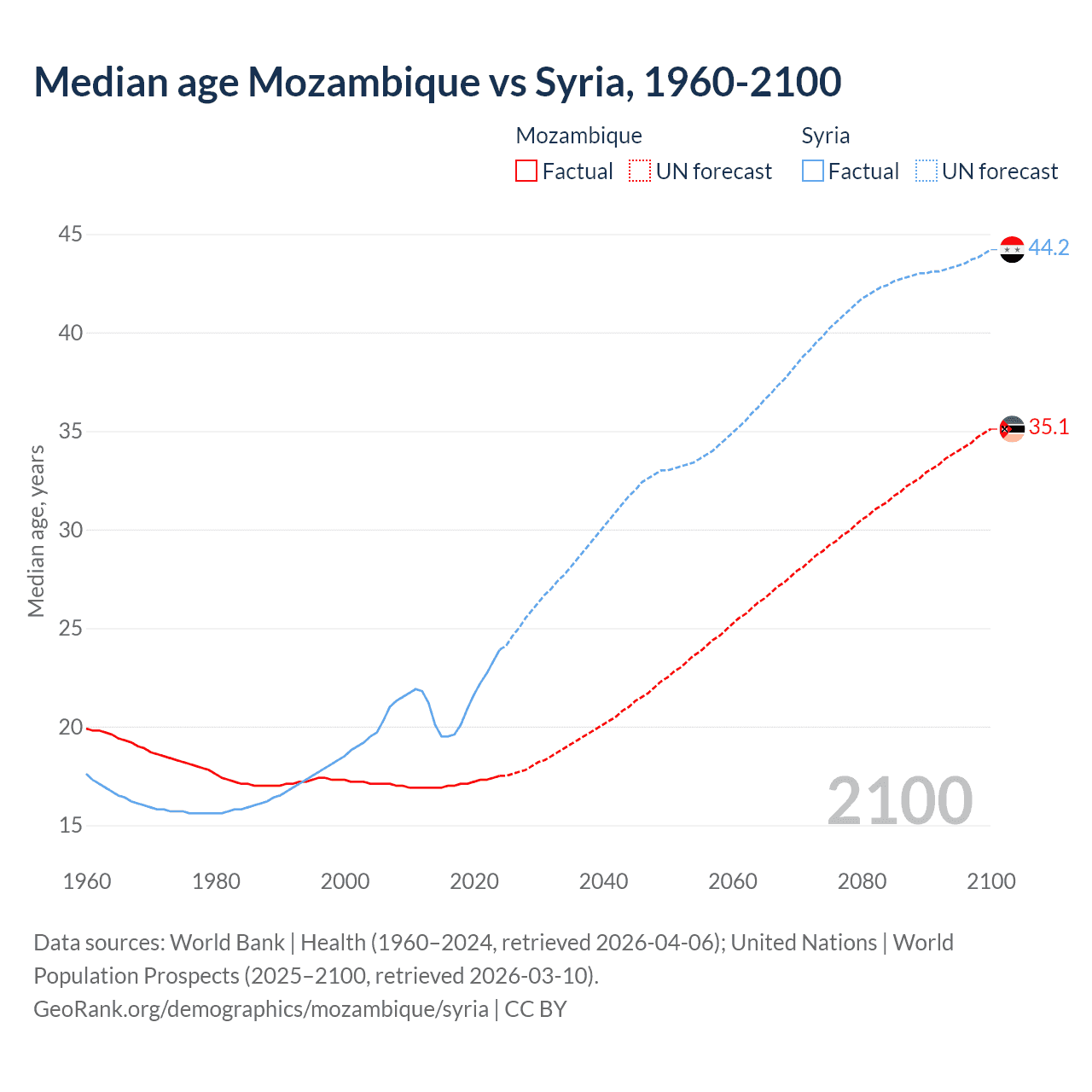 Demographics