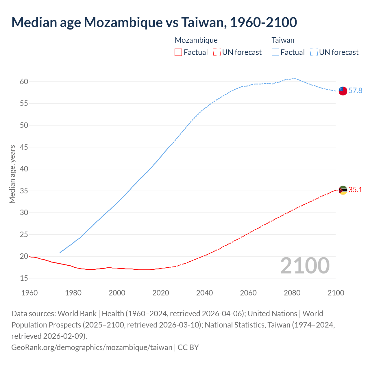 Demographics
