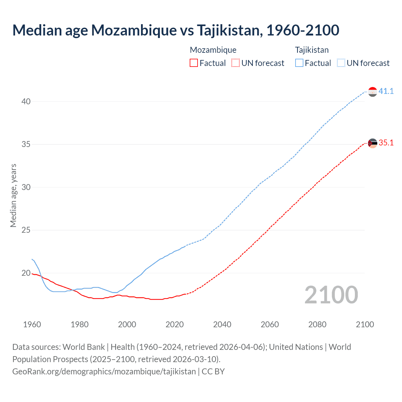 Demographics