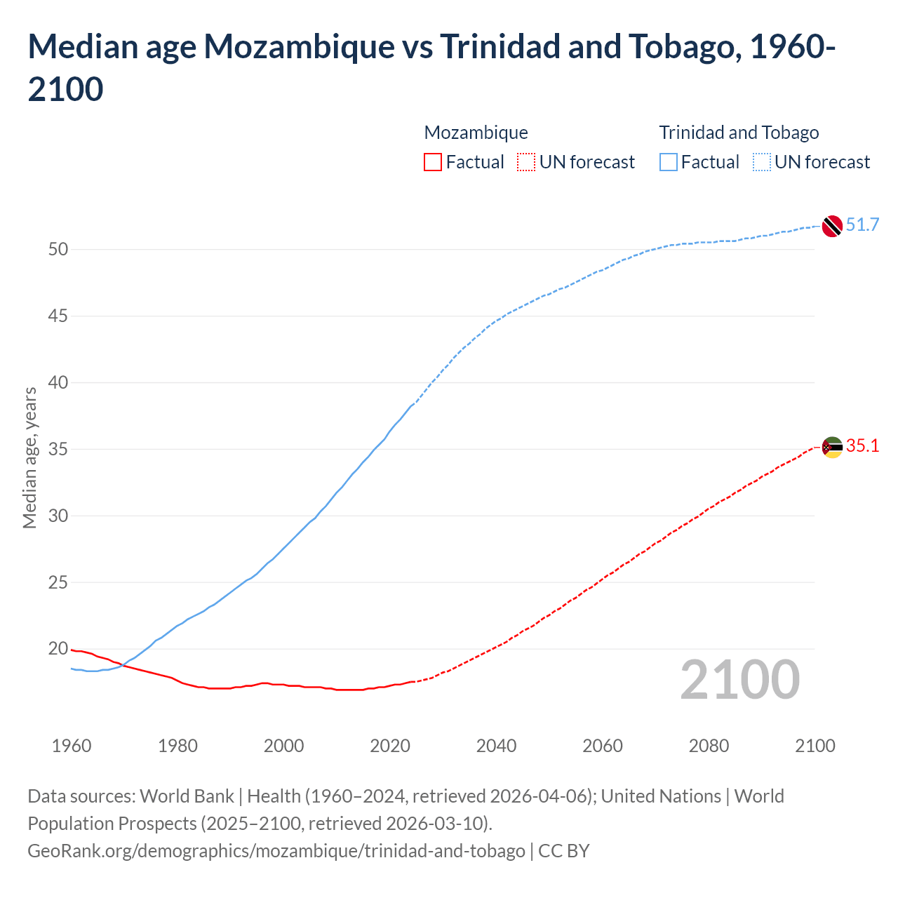 Demographics