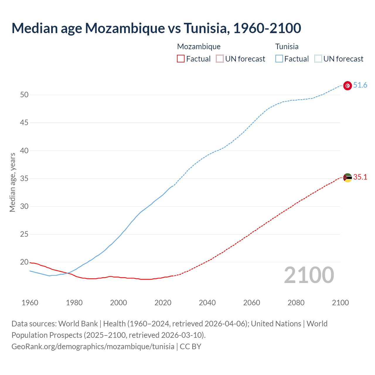 Demographics