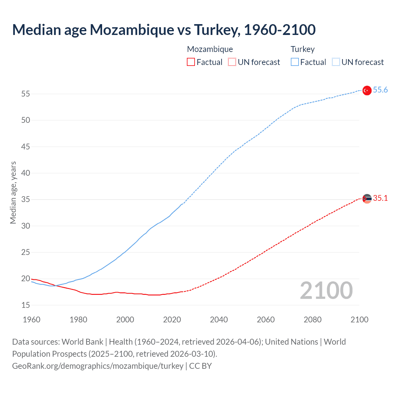 Demographics