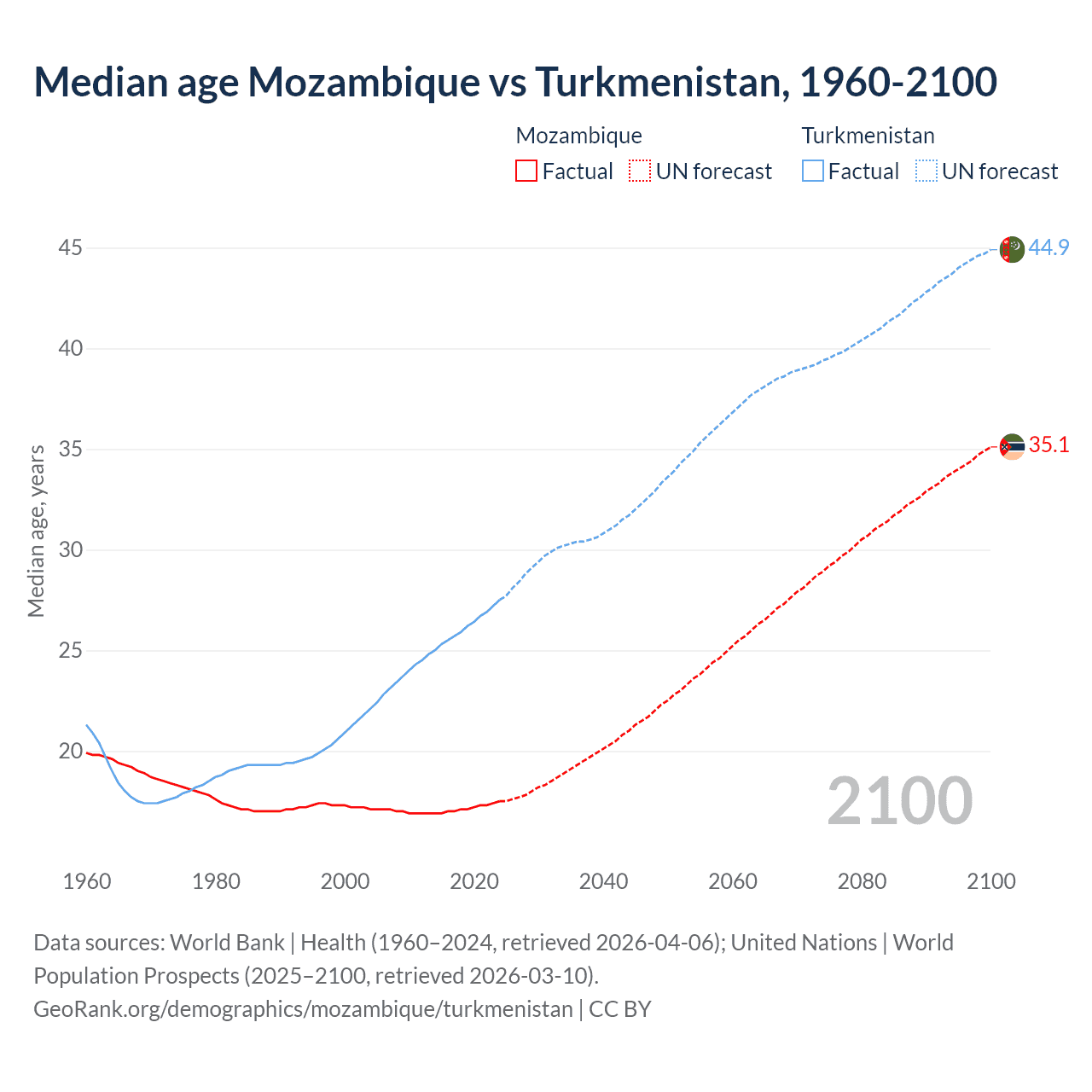 Demographics