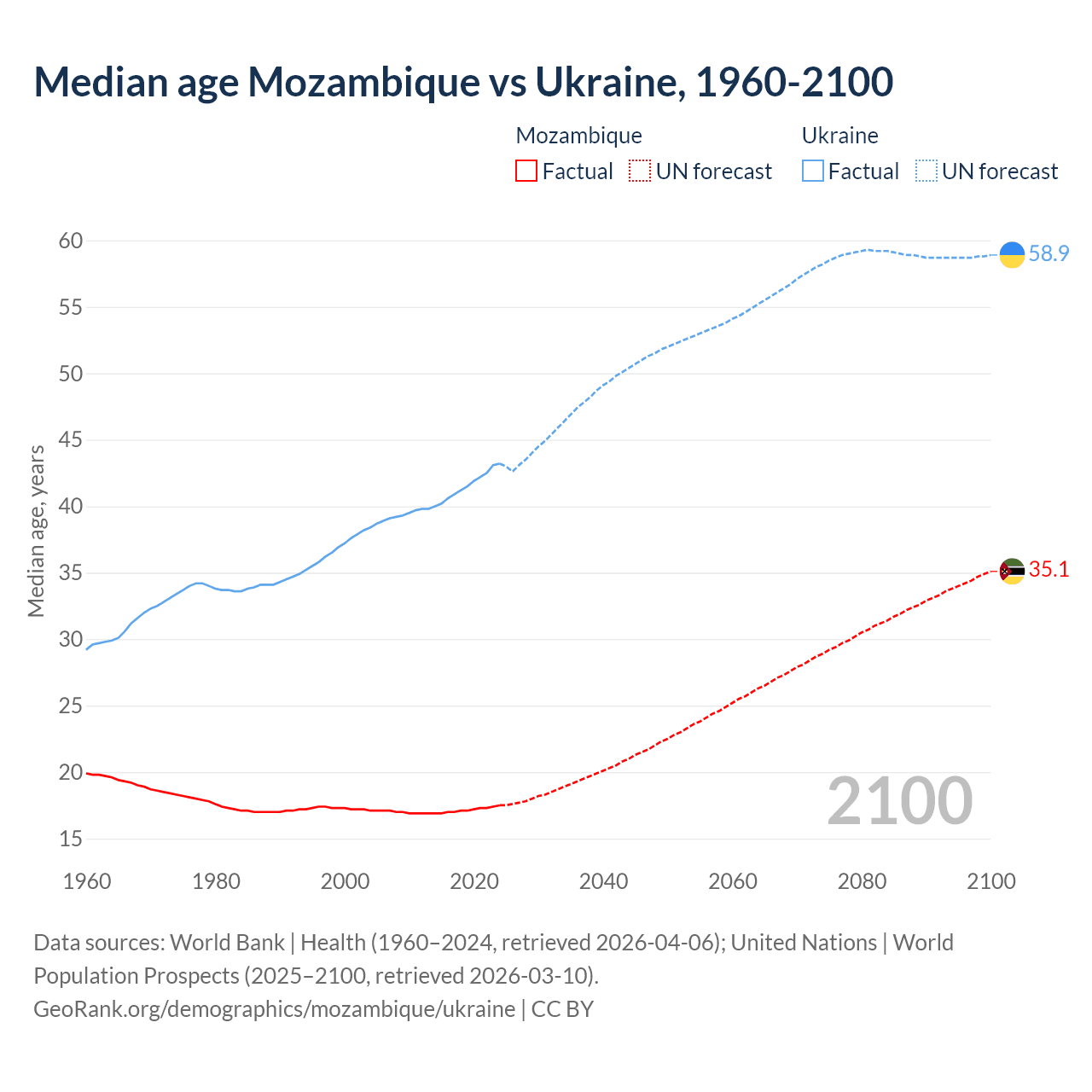 Demographics