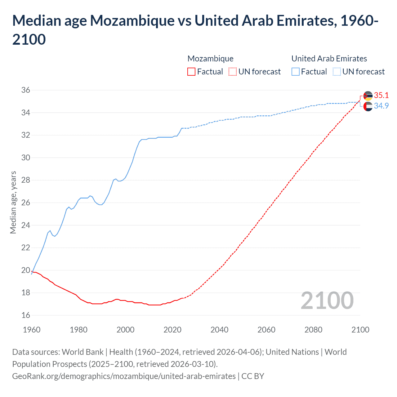 Demographics