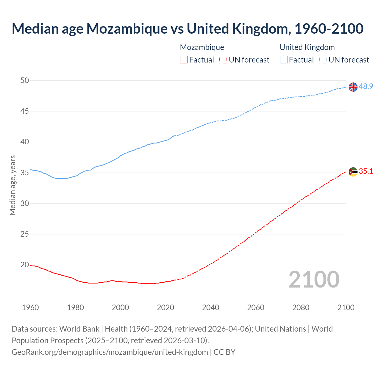 Demographics