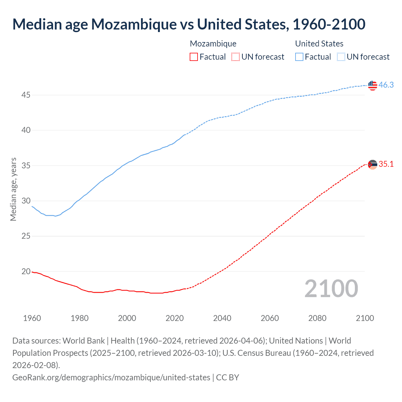 Demographics