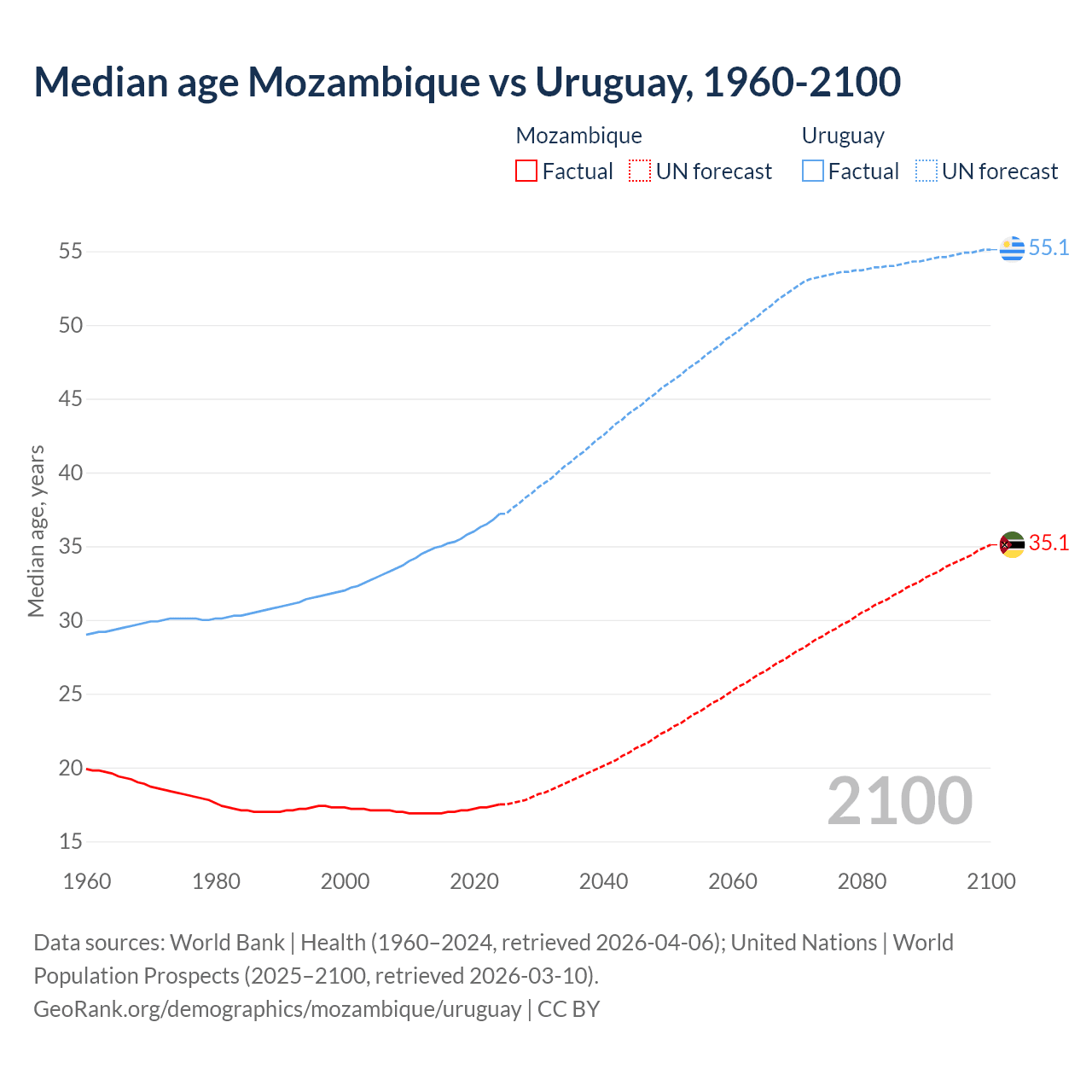 Demographics