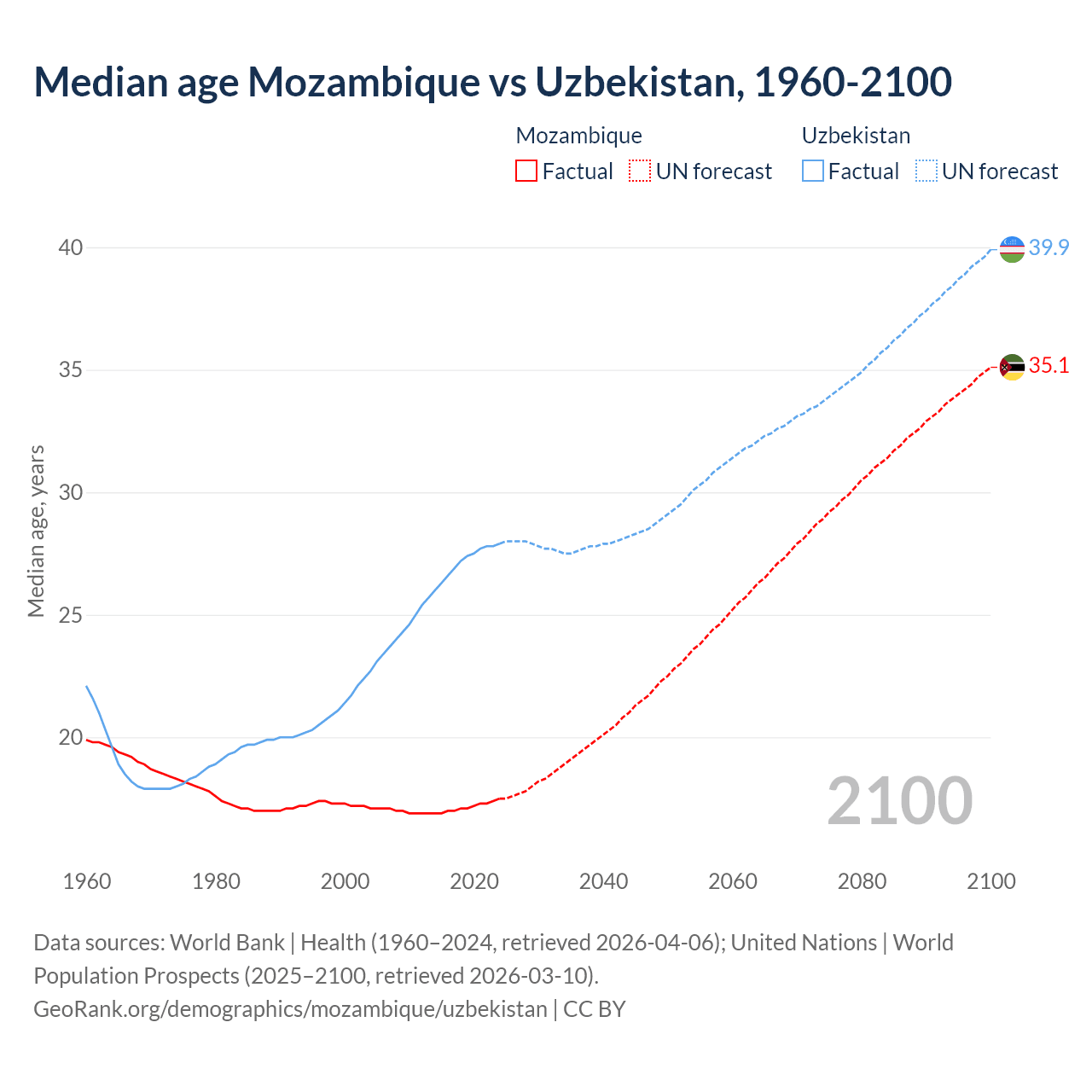 Demographics
