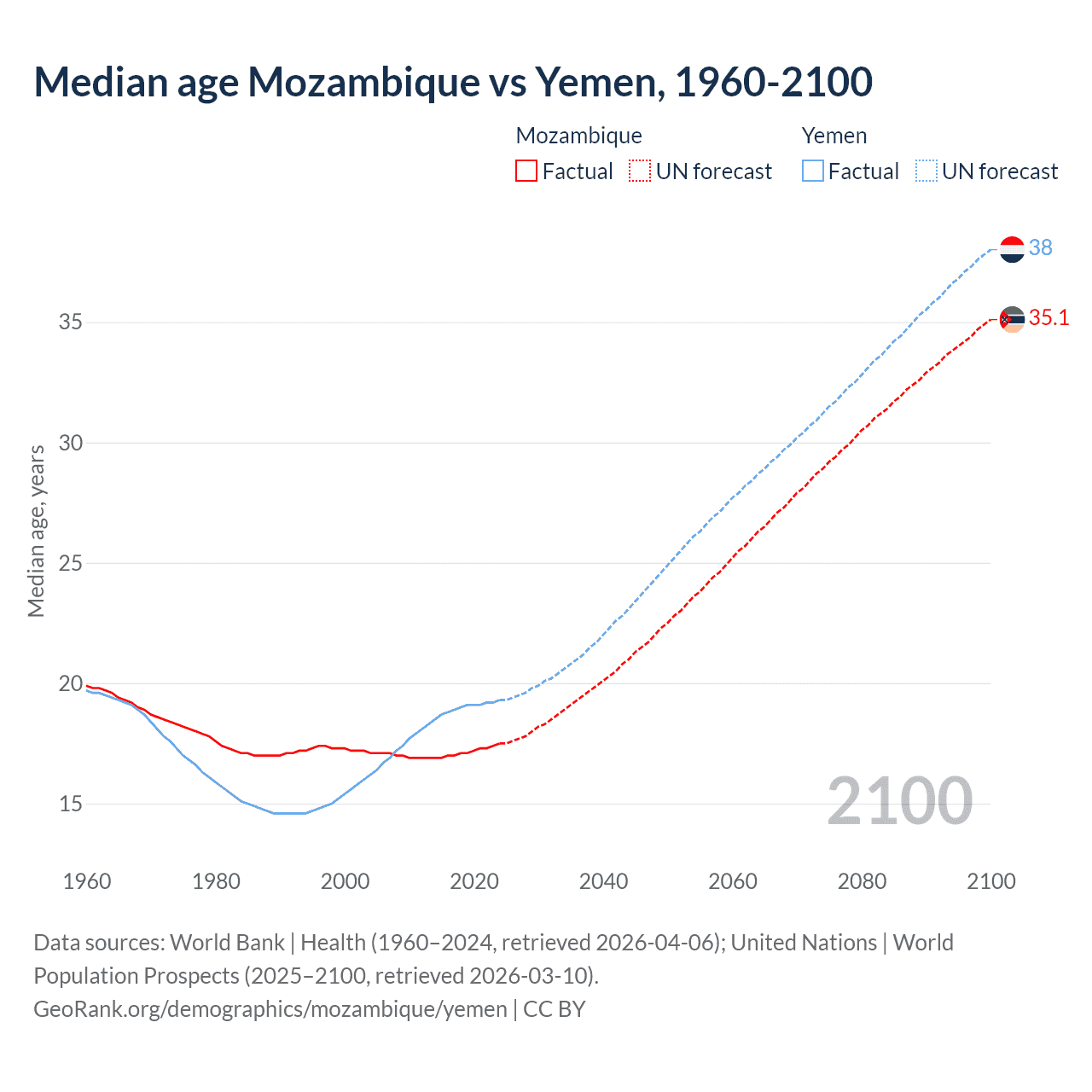 Demographics