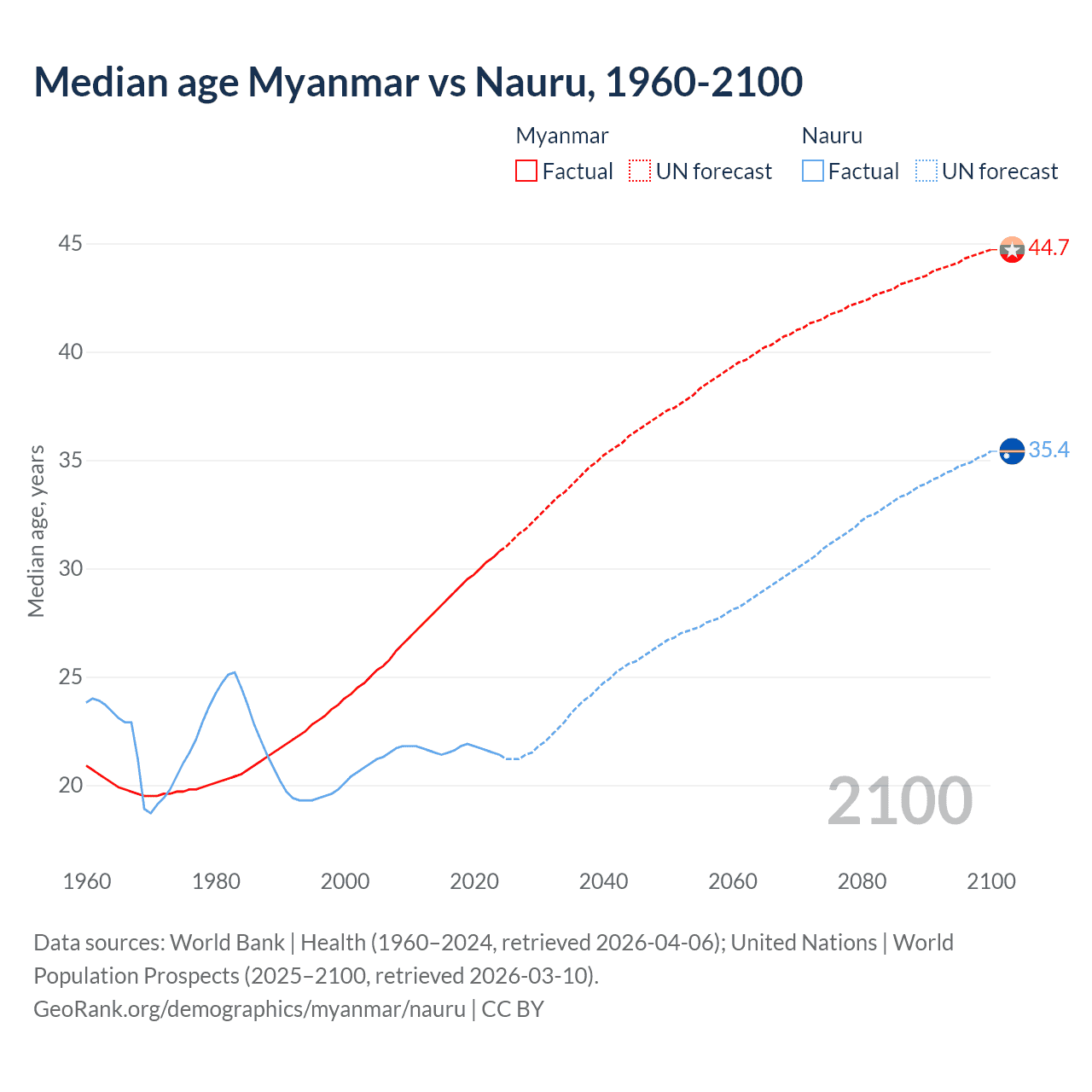 Demographics