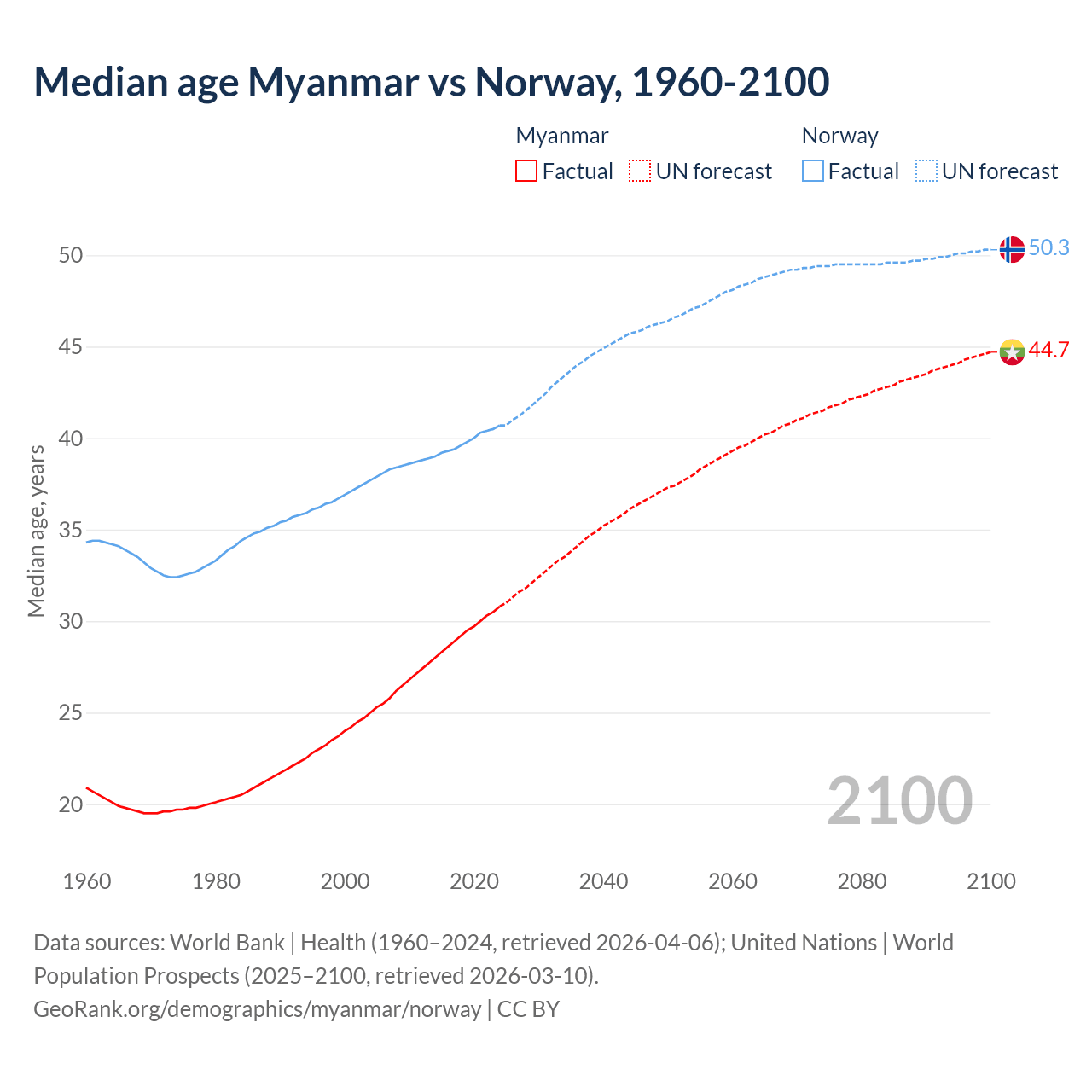 Demographics
