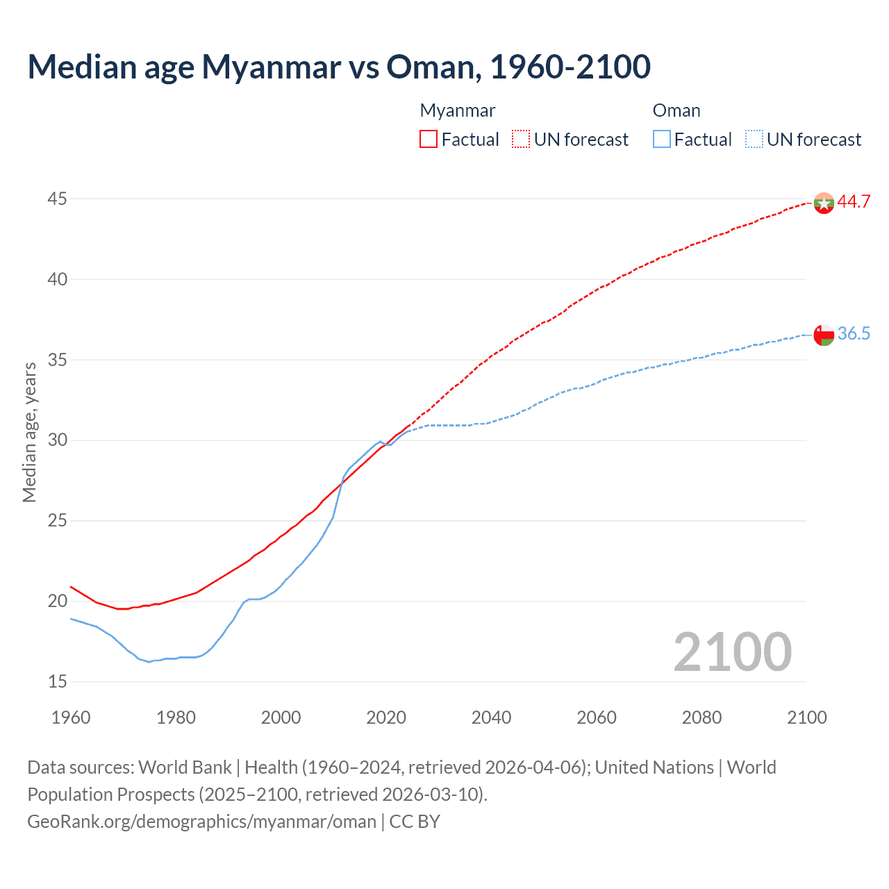 Demographics