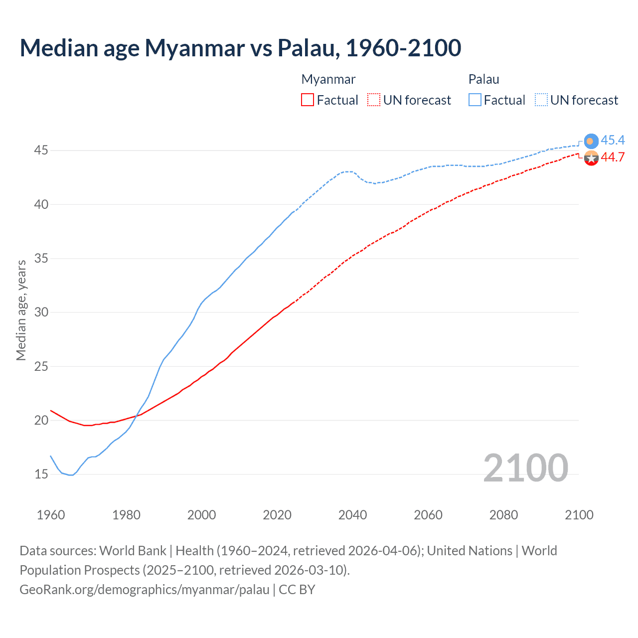 Demographics
