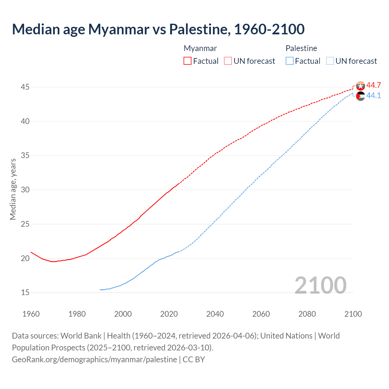 Demographics