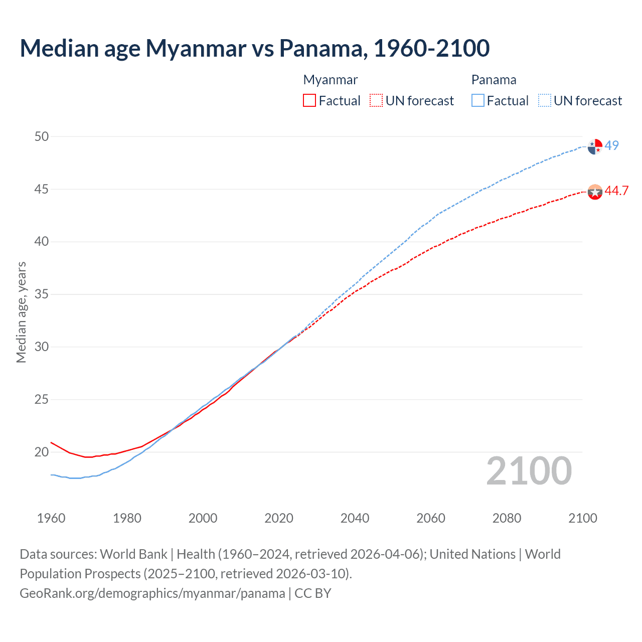 Demographics