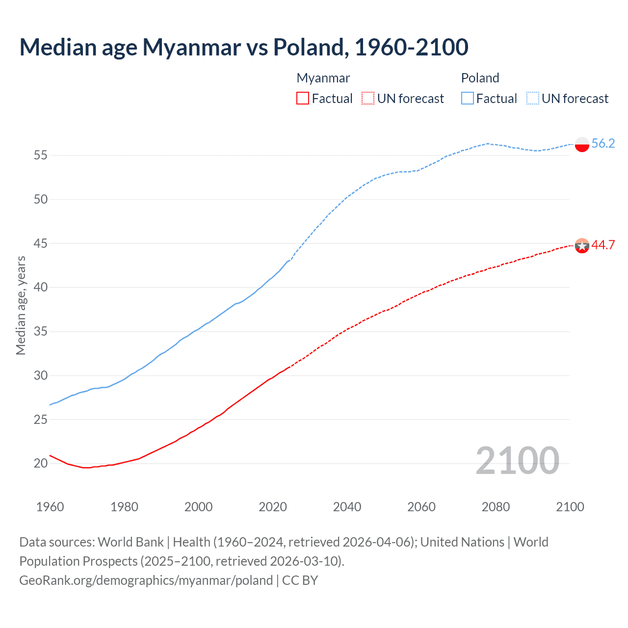 Demographics