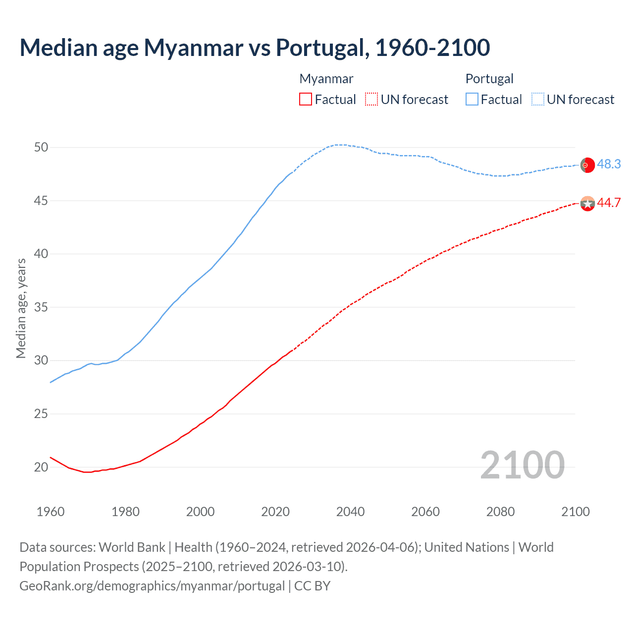 Demographics