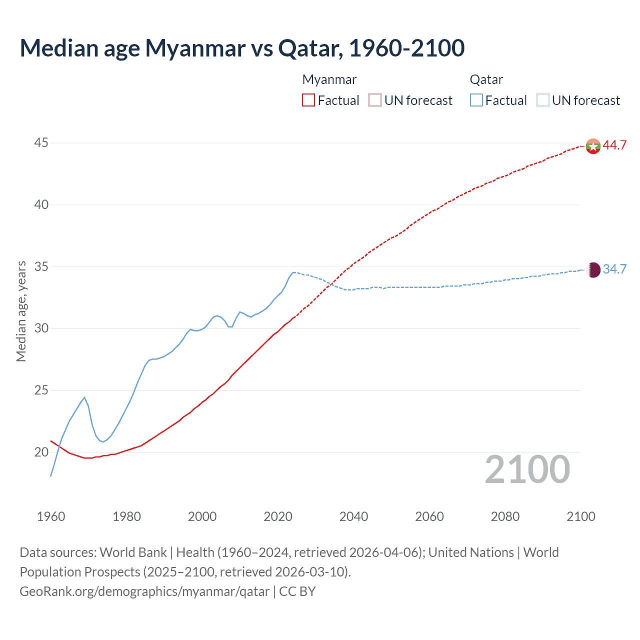 Demographics