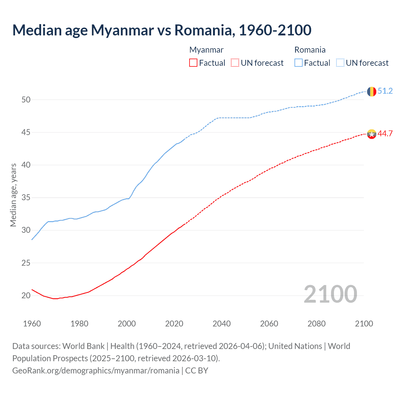 Demographics