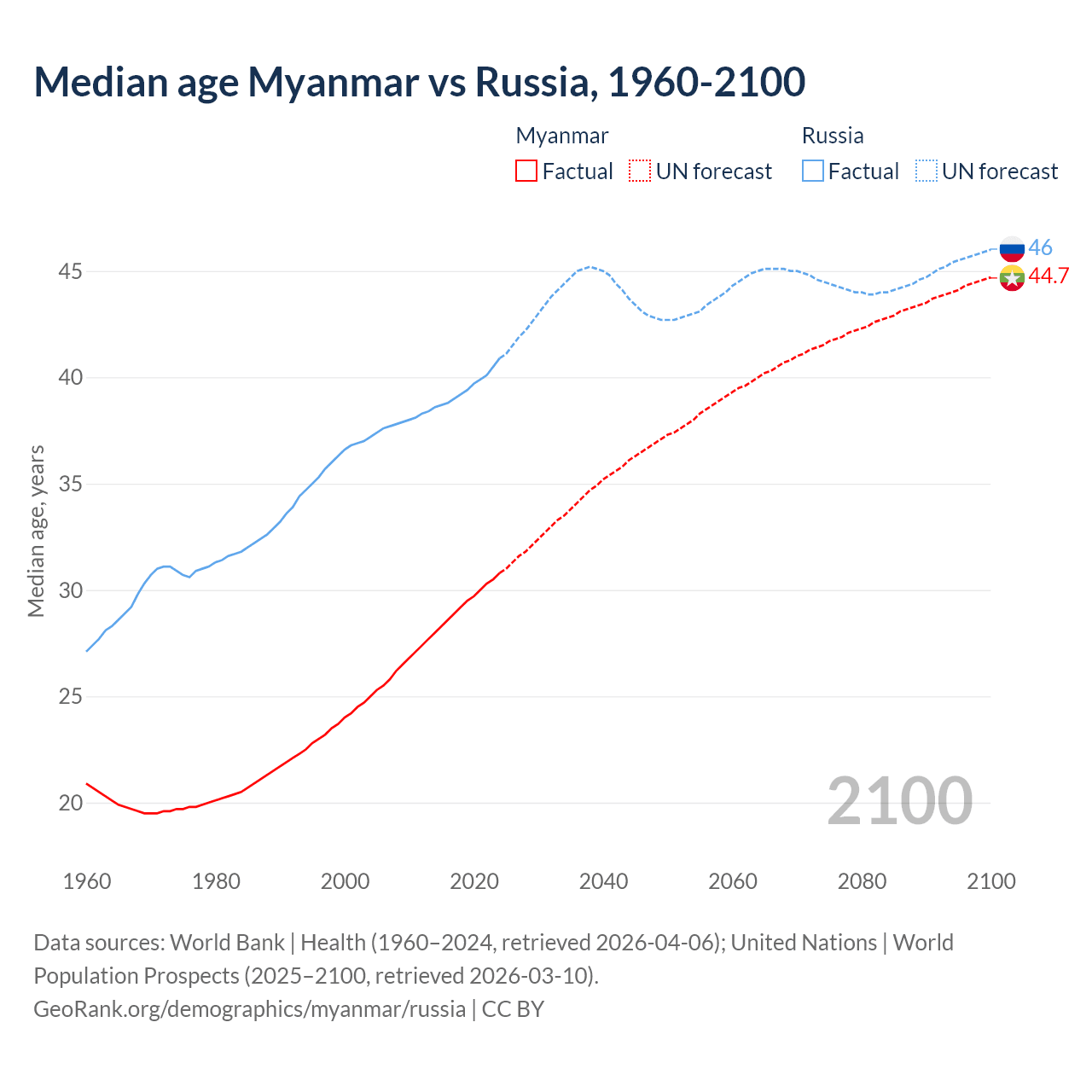 Demographics