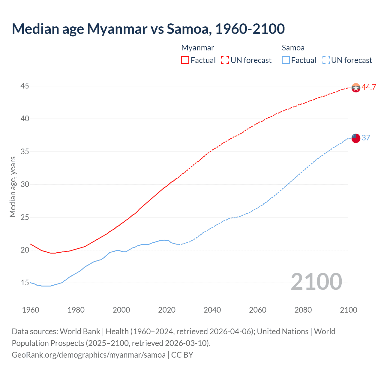Demographics