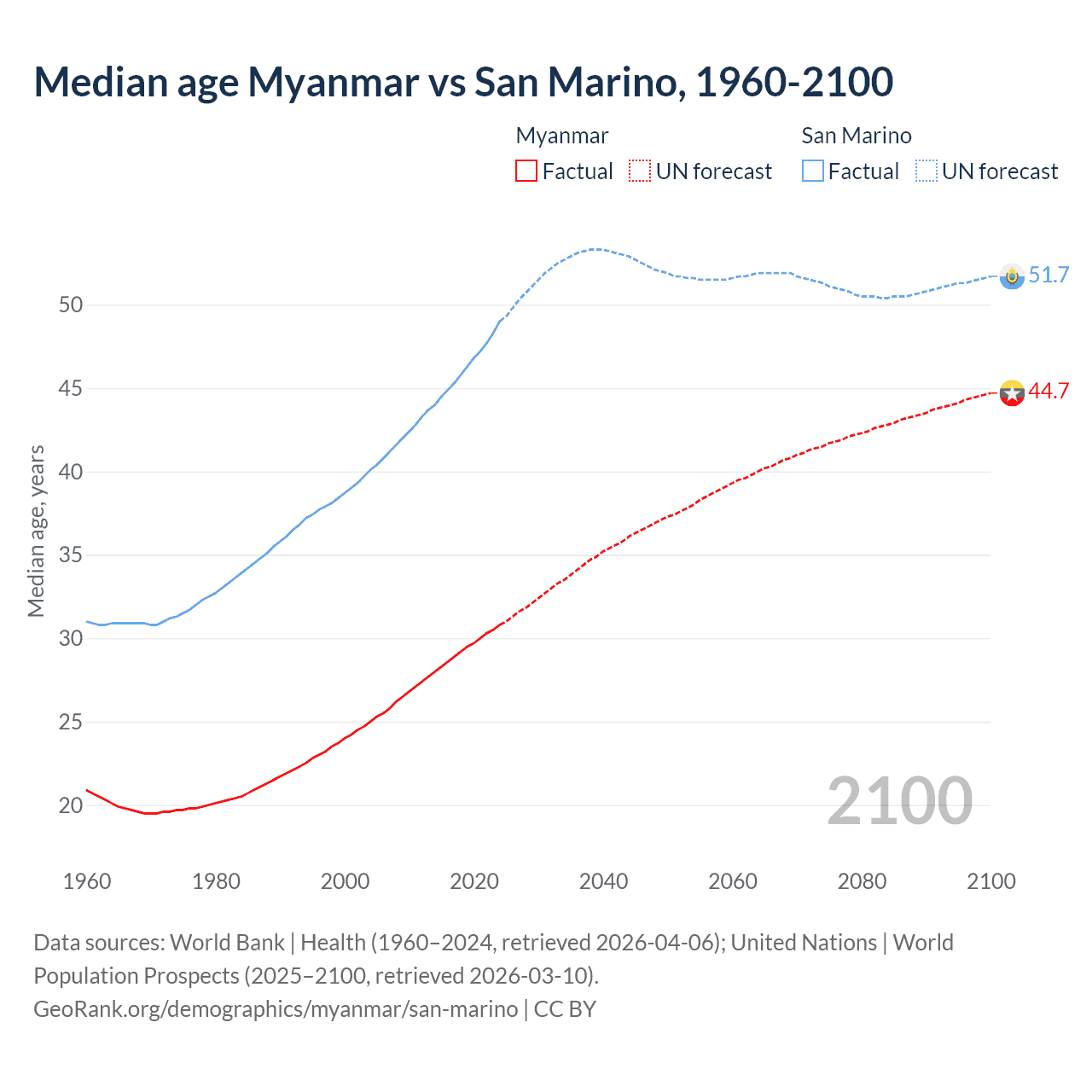 Demographics