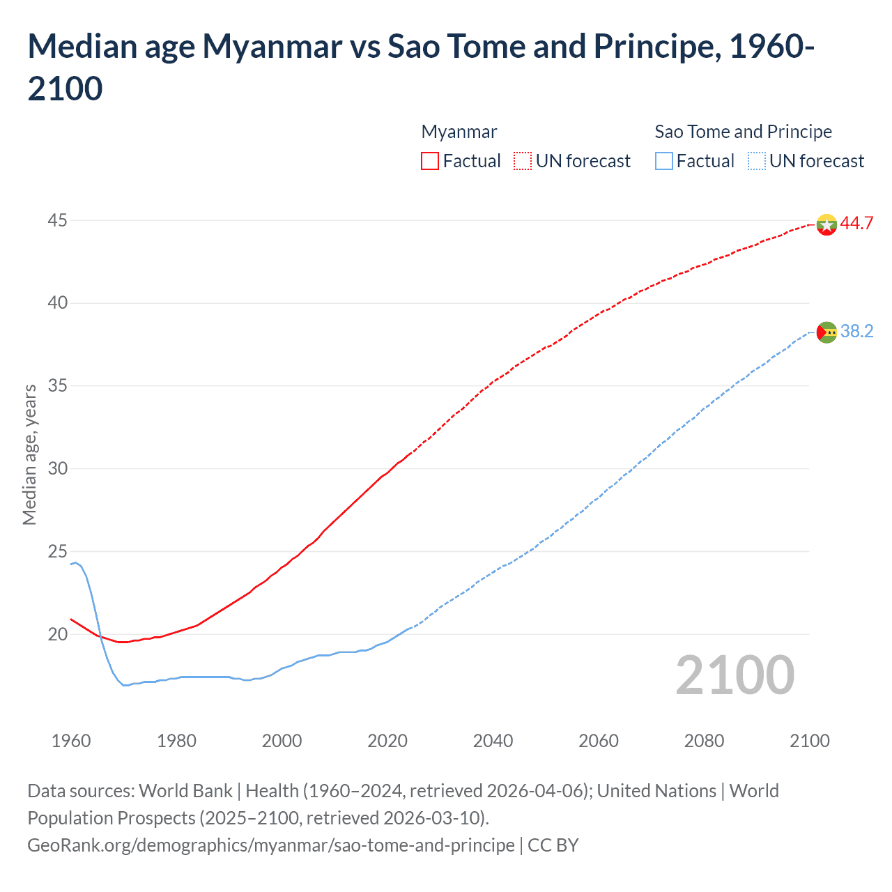 Demographics