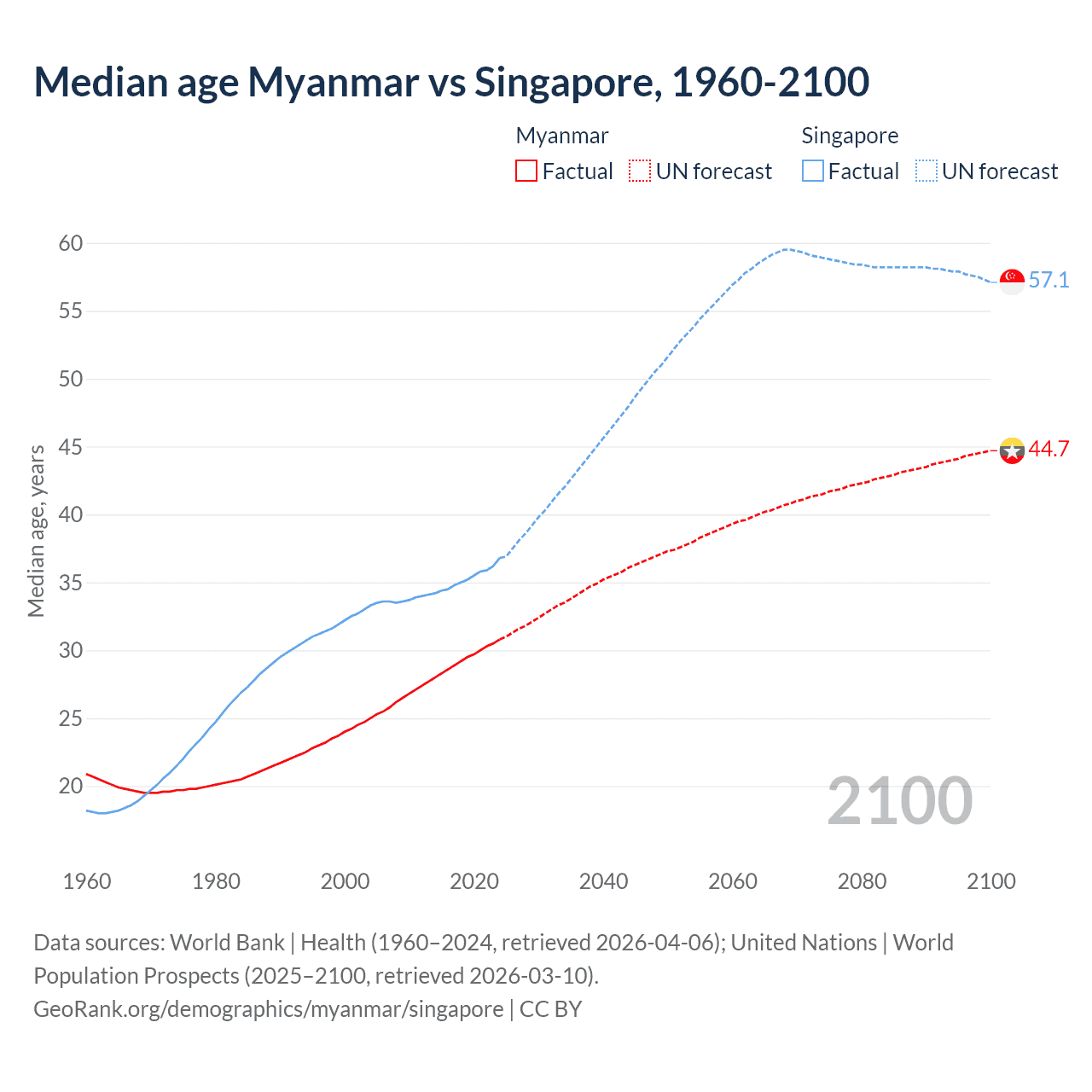 Demographics