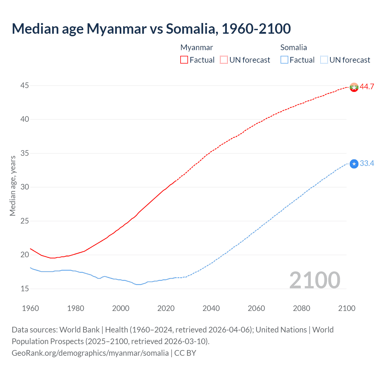 Demographics