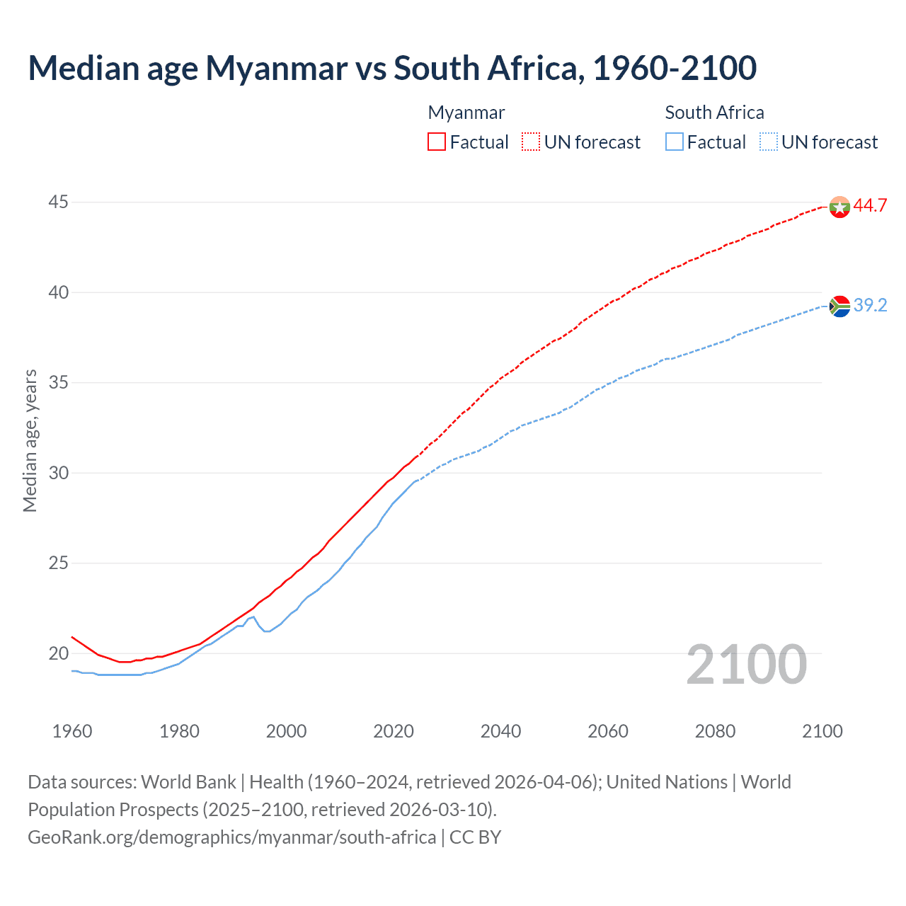 Demographics