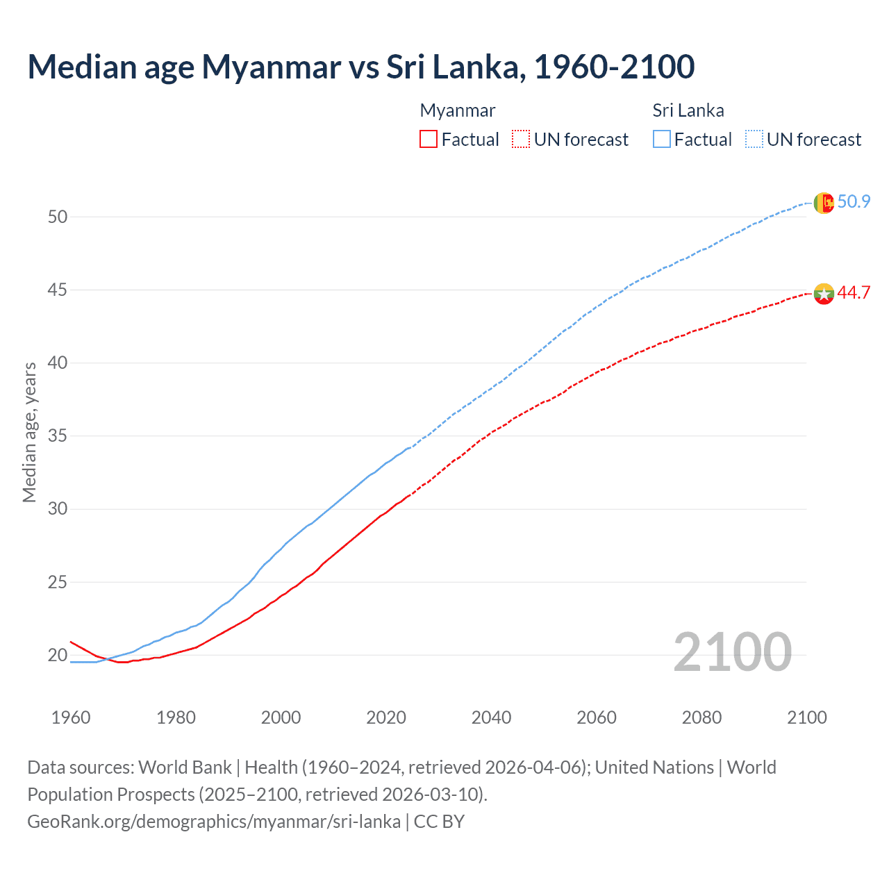 Demographics