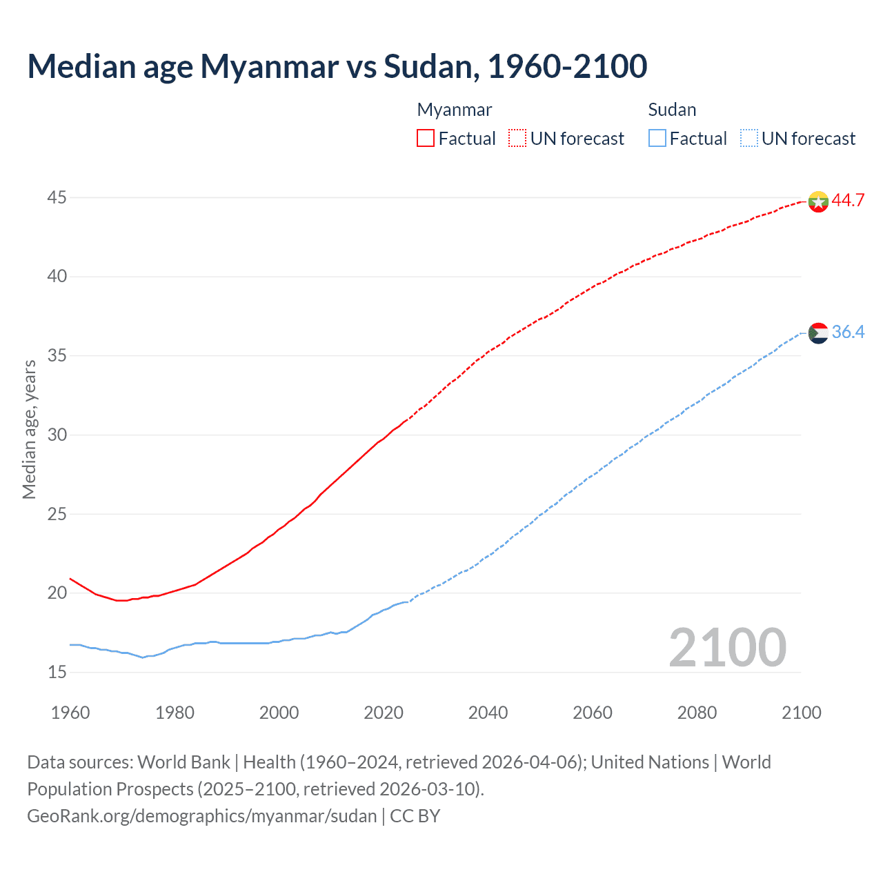 Demographics