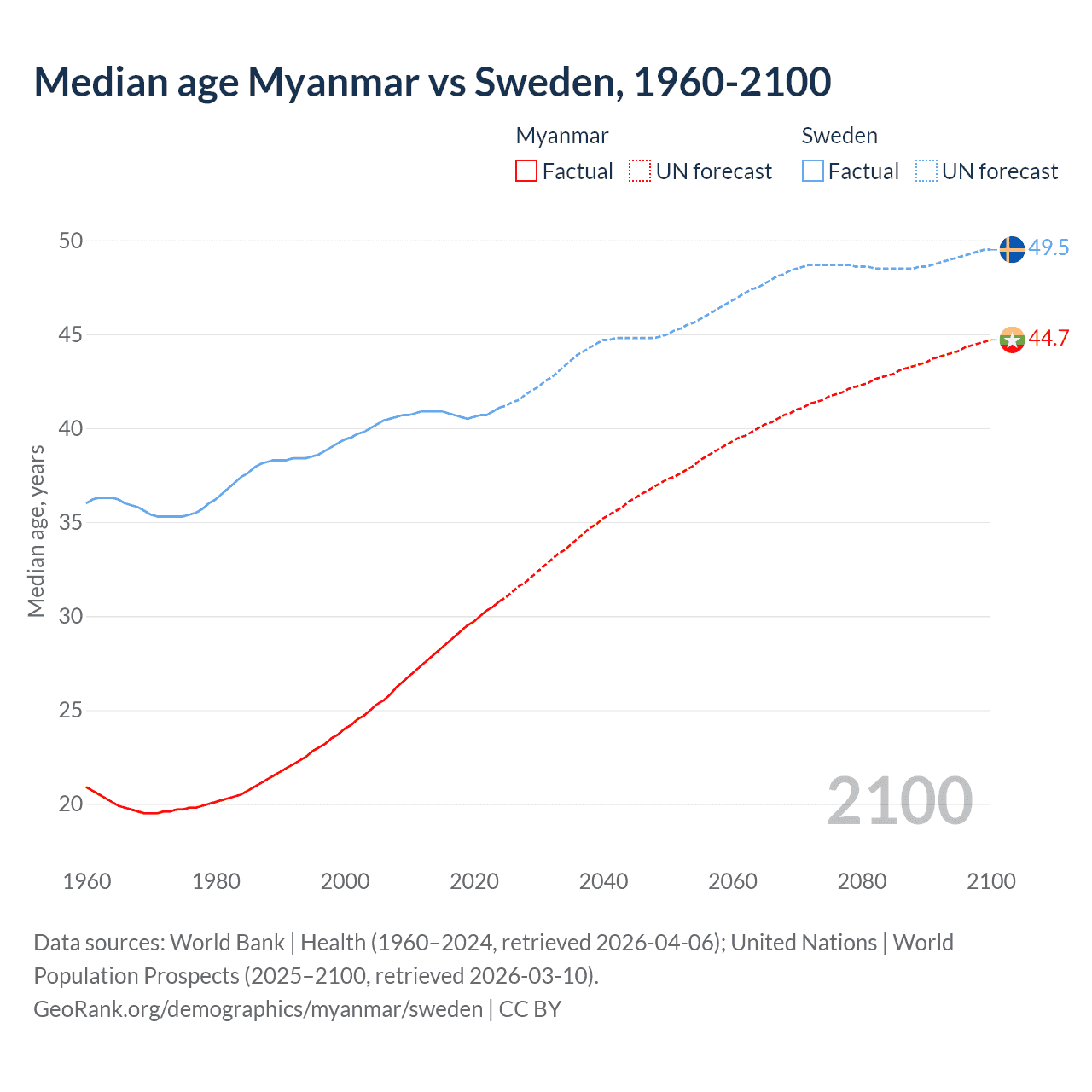 Demographics