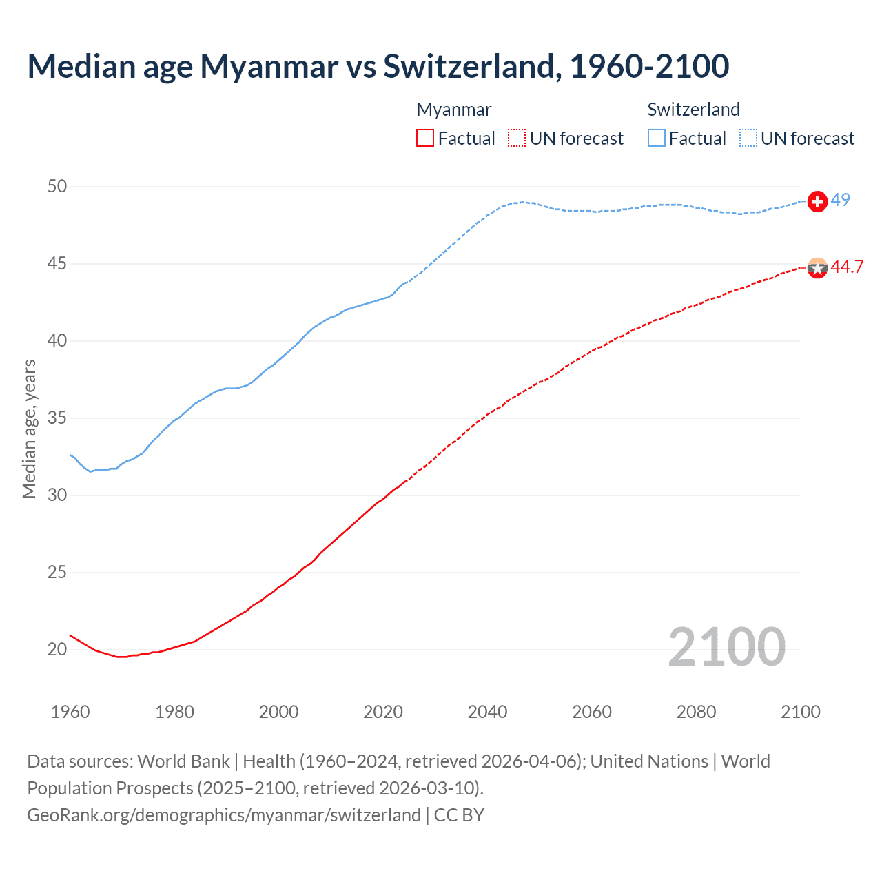 Demographics