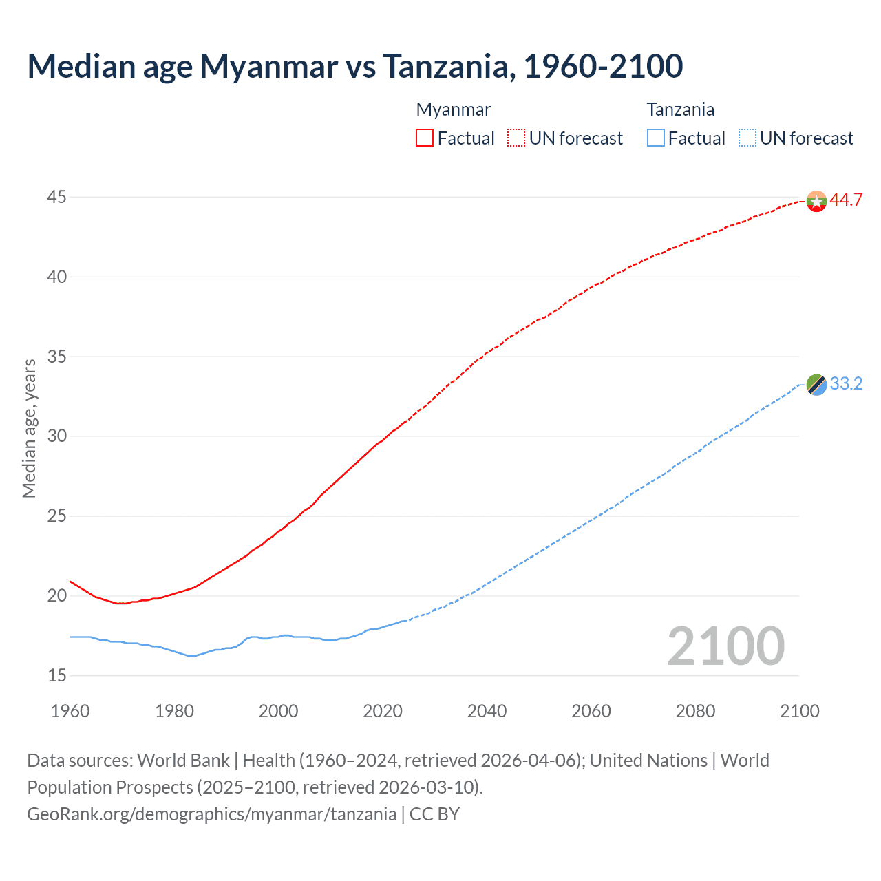 Demographics